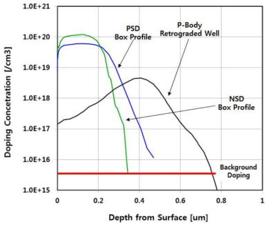 P-Body/NSD/PSD 이온주입 Profile