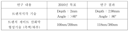 SiC 기판 트렌치 식각기술 및 트렌치 게이트 산화막 형성 명구목표 및 연구결과