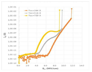 Pyrogenic 열산화막 두께 따른 게이트 전장-게이트 전류 특성