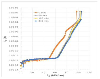 열처리 시간에 따른 LPCVD HTO 산화막의 게이트 전장-게이트 전류 특성