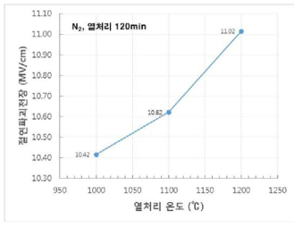 열처리 온도에 따른 HTO 산화막의 절연파괴전장의 특성변화