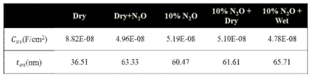 각 공정 조건에 따른 절연막 두께 및 Capacitance 값