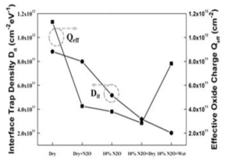 각각의 산화 방법에 따른 Effective oxide charge (Qeff)와 계면 트랩 밀도 (Dit)