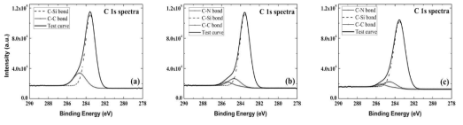 XPS를 이용한 SiC/SiO2 계면에서의 C 1s spectra 특성 분석 (a) 건식산화, (b) N2O 직접 산화+건식 re-oxidation, (c) N2O 직접 산화+습식 re-oxidation