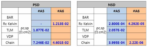 2차 오믹 접촉 형성 실험 측정결과