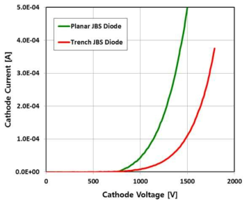 Planar 및 Trench Diode의 항복전압 특성