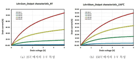 채널길이가 2um로 설계된 LDMOSFET의 I-V 특성