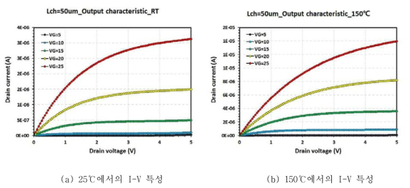 채널길이가 50um로 설계된 LDMOSFET의 I-V 특성