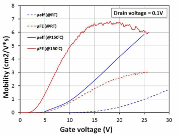 채널길이가 2um로 설계된 LDMOSFET의 상온과 150℃에서의 이동도