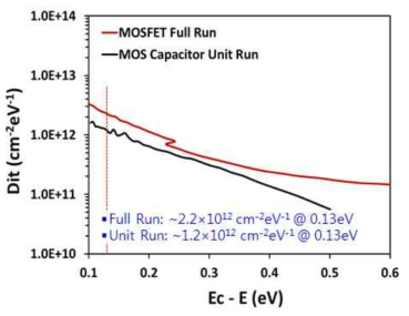 4H-SiC MOSFET full run이 진행된 후 MOS capapcitor sample과 단위공정으로 진행된 MOS capacitor의 계면 트랩 밀도 (Dit)