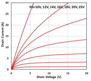 150℃에서의 SiC-MOSFET의 Output 특성