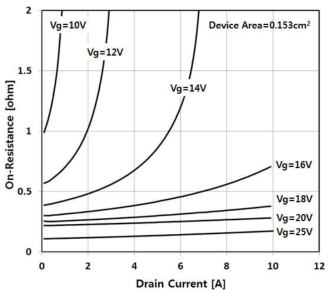 SiC-MOSFET의 On-Resistance 특성