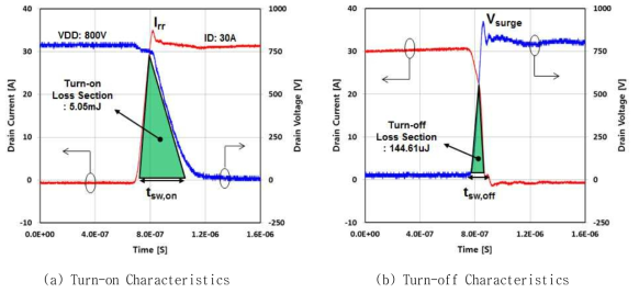 Turn-on/off Switching Loss 측정결과