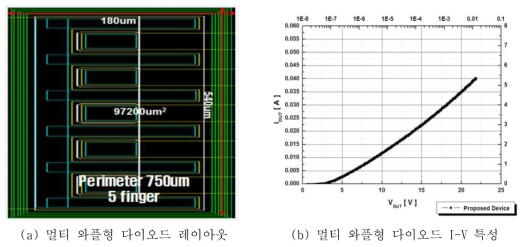 멀티 와플형 순방향 다이오드 타입 ESD 보호회로 측정 결과