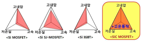 Si 전력소자와 SiC 전력소자의 성능비교