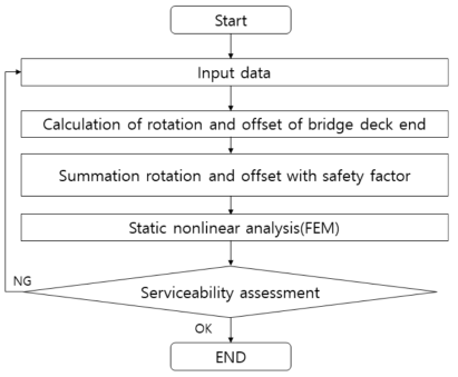 제안된 비선형해석방법에 의한 단부 사용성 검토 절차