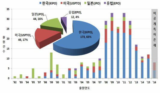 연도별 출원 동향