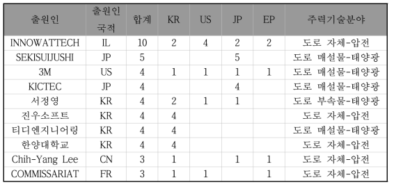 주요 출원인 현황