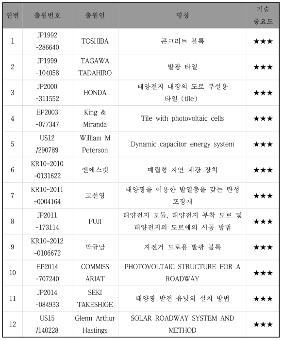 주요 특허 심층분석