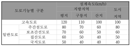 도로의 기능별 설계속도