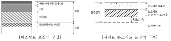 아스팔트 포장과 시멘트 콘크리트 포장의 층 구성