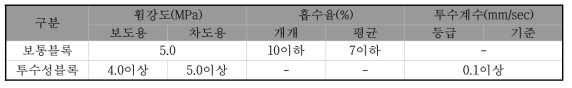 KS 규정에 제시된 블록의 성능