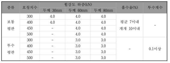 평판의 종류에 따른 휨강도, 흡수율 및 투수계수 기준