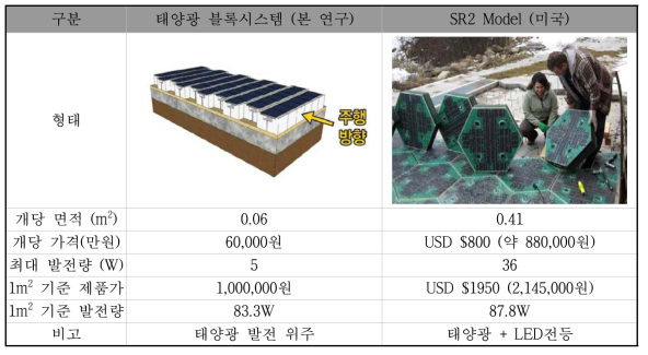 태양광 블록시스템과 솔라로드웨이 SR2 모델 비교