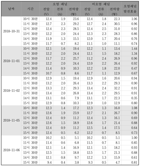 오염 패널과 비오염 패널에서의 발전량 측정결과 (패널 10개 당)
