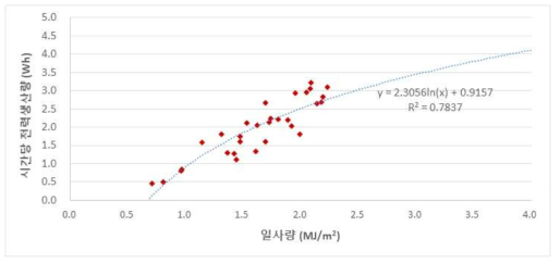 태양광 블록시스템 1개의 시간 당 전력생산량과 일사량의 상관관계