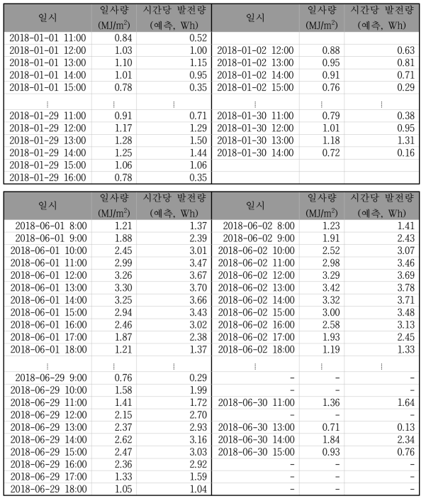 발전 가능시간대별 일사량과 예측된 발전량 일례 (2018년 1월, 6월)