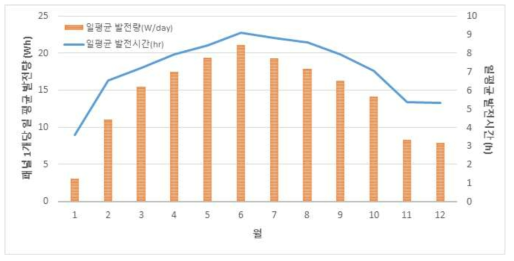 패널 1개당 월별 일평균 발전량 및 일평균 발전시간