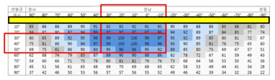 패널 설치방향과 설치경사에 따른 발전효율 (서울시 햇빛지도 누리집)