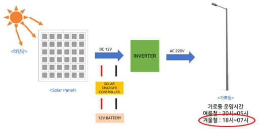태양광 도로시스템을 이용한 가로등 전원 공급 프로세스