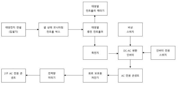 태양광 도로시스템 전원 계통도