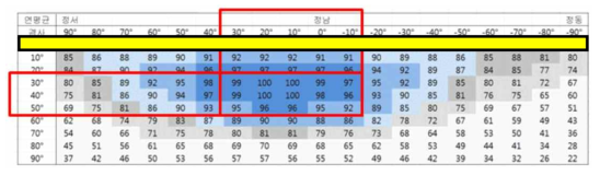 패널 설치방향과 설치경사에 따른 발전효율 (서울시 햇빛지도 누리집)