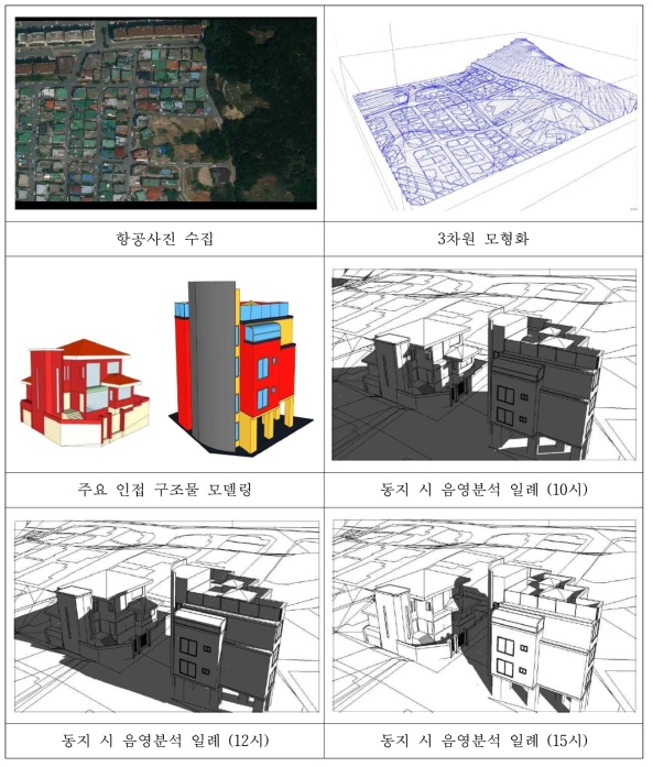 태양광 도로시스템의 상세 음영분석절차 일례 (장일몽, 2014)