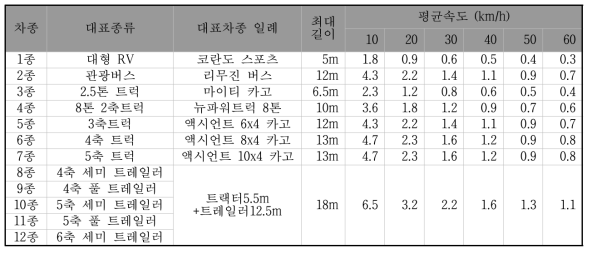 대표 차종의 속도별 음영 시간 (초)