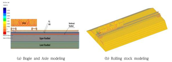 수치해석 레일응력과 현장계측 레일응력 비교를 위한 modeling
