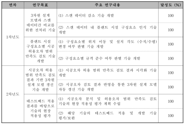 핵심성과 A에 대한 연차별 연구개발 목표의 달성도