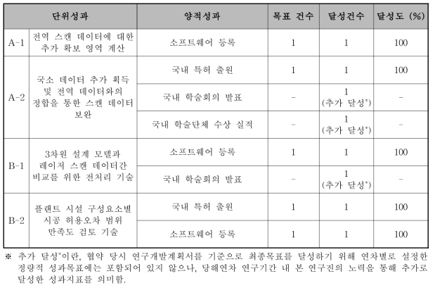 1차년도 양적성과 성과지표 달성도