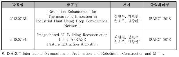 국제 학술회의 논문 발표 실적 - 2건
