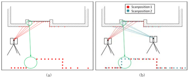 기존 연구에서 제안된 2차원 평면상에서의 스캔 계획 수립 개념 (a) 단일 스캐너 설치시, (b) 복수 스캐너 설치시