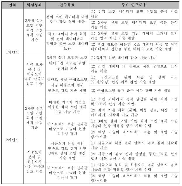 연차별 연구목표 및 주요내용