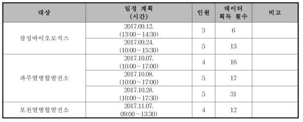 테스트베드를 대상으로 한 데이터 획득 계획