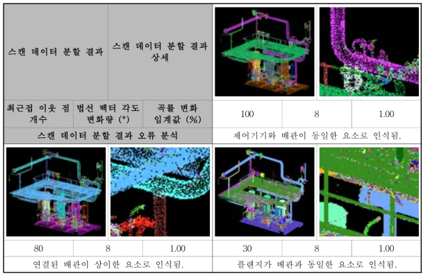 구성요소 분할 기술 최적화 실험 결과 요약 (포천열병합발전소 데이터 대상) (다음 페이지에 계속)