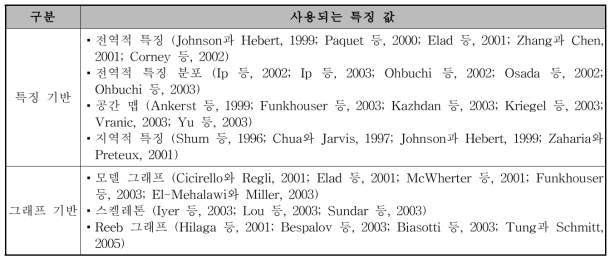 3차원 물체 매칭 및 검색 방법 분류 (Tangelder와 Veltkamp, 2008)