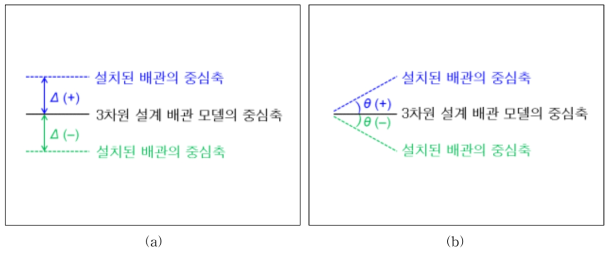 (a) 구성요소별 위치 이동 변경 여부, (b) 구성요소별 설치 각도 변경 여부