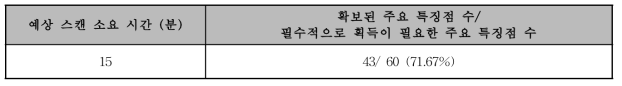 개발된 기술을 이용하여 수립한 최적 스캔 계획에 따른 커버리지 산출 결과 요약 (가상 데이터 대상)