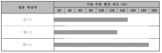 기술 수준 향상 정도 측정 결과 요약